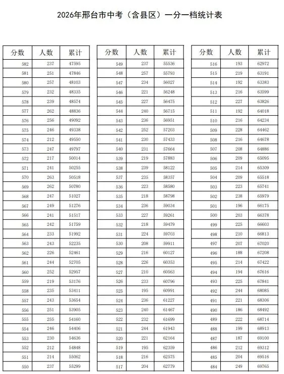 2026年中考邢台市一分一档,看自己位次,报名吧-第3张图片-四季读书网