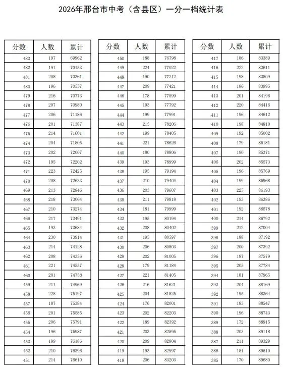 2026年中考邢台市一分一档,看自己位次,报名吧-第4张图片-四季读书网