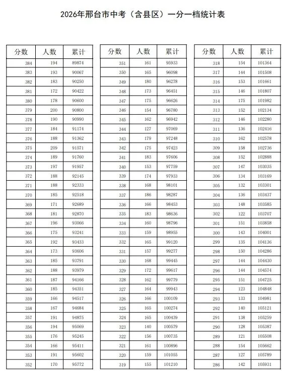 2026年中考邢台市一分一档,看自己位次,报名吧-第5张图片-四季读书网