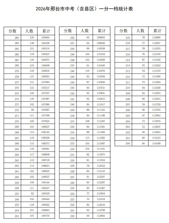 2026年中考邢台市一分一档,看自己位次,报名吧-第6张图片-四季读书网