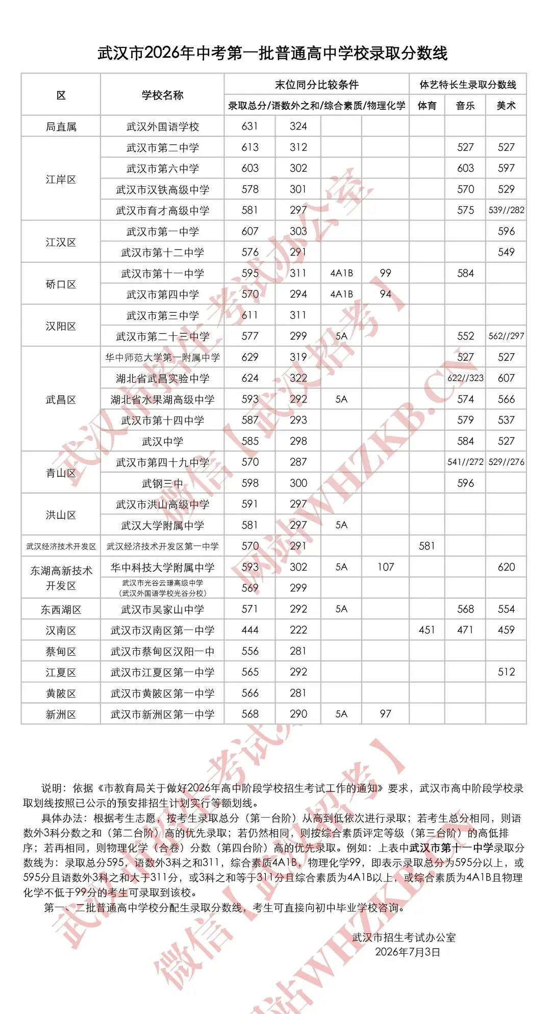 重磅!武汉市2026年中考第一批省级示范高中录取分数线-第1张图片-四季读书网