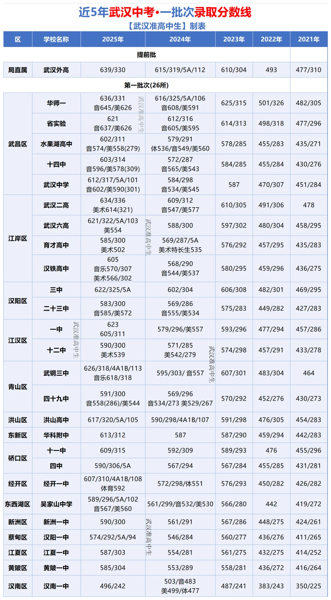 重磅!武汉市2026年中考第一批省级示范高中录取分数线-第4张图片-四季读书网