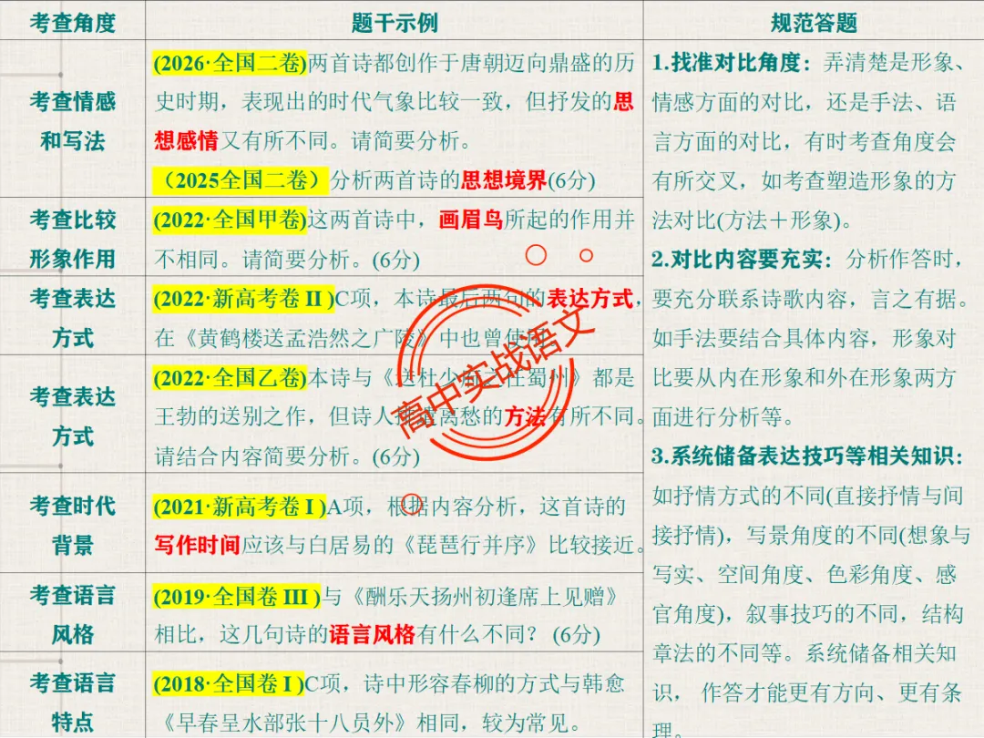 【对标2026+2025古诗真题】【古诗比较鉴赏】热考题型一课讲透!-第22张图片-四季读书网 【对标2026+2025古诗真题】【古诗比较鉴赏】热考题型一课讲透!-第22张图片-四季读书网