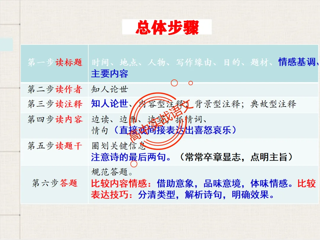 【对标2026+2025古诗真题】【古诗比较鉴赏】热考题型一课讲透!-第24张图片-四季读书网 【对标2026+2025古诗真题】【古诗比较鉴赏】热考题型一课讲透!-第24张图片-四季读书网
