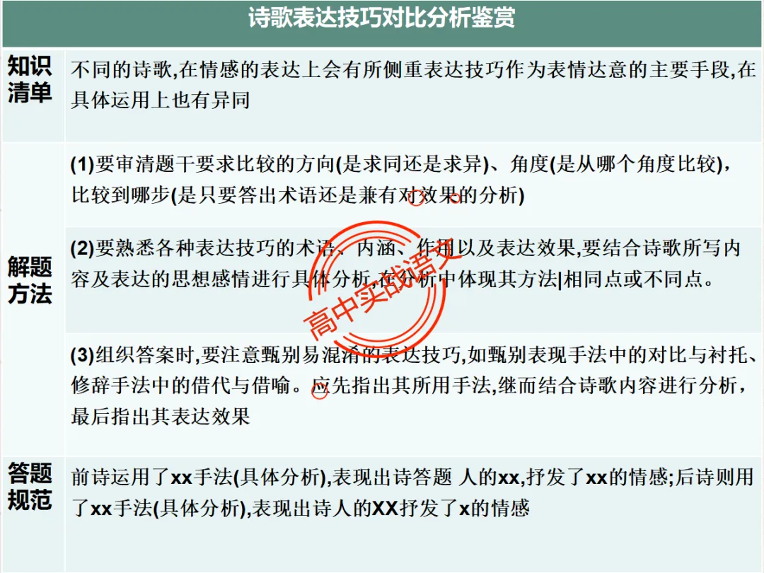 【对标2026+2025古诗真题】【古诗比较鉴赏】热考题型一课讲透!-第53张图片-四季读书网 【对标2026+2025古诗真题】【古诗比较鉴赏】热考题型一课讲透!-第53张图片-四季读书网