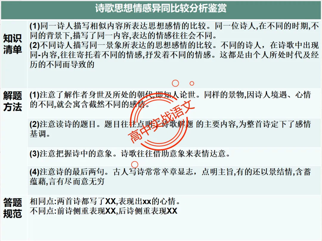 【对标2026+2025古诗真题】【古诗比较鉴赏】热考题型一课讲透!-第60张图片-四季读书网 【对标2026+2025古诗真题】【古诗比较鉴赏】热考题型一课讲透!-第60张图片-四季读书网