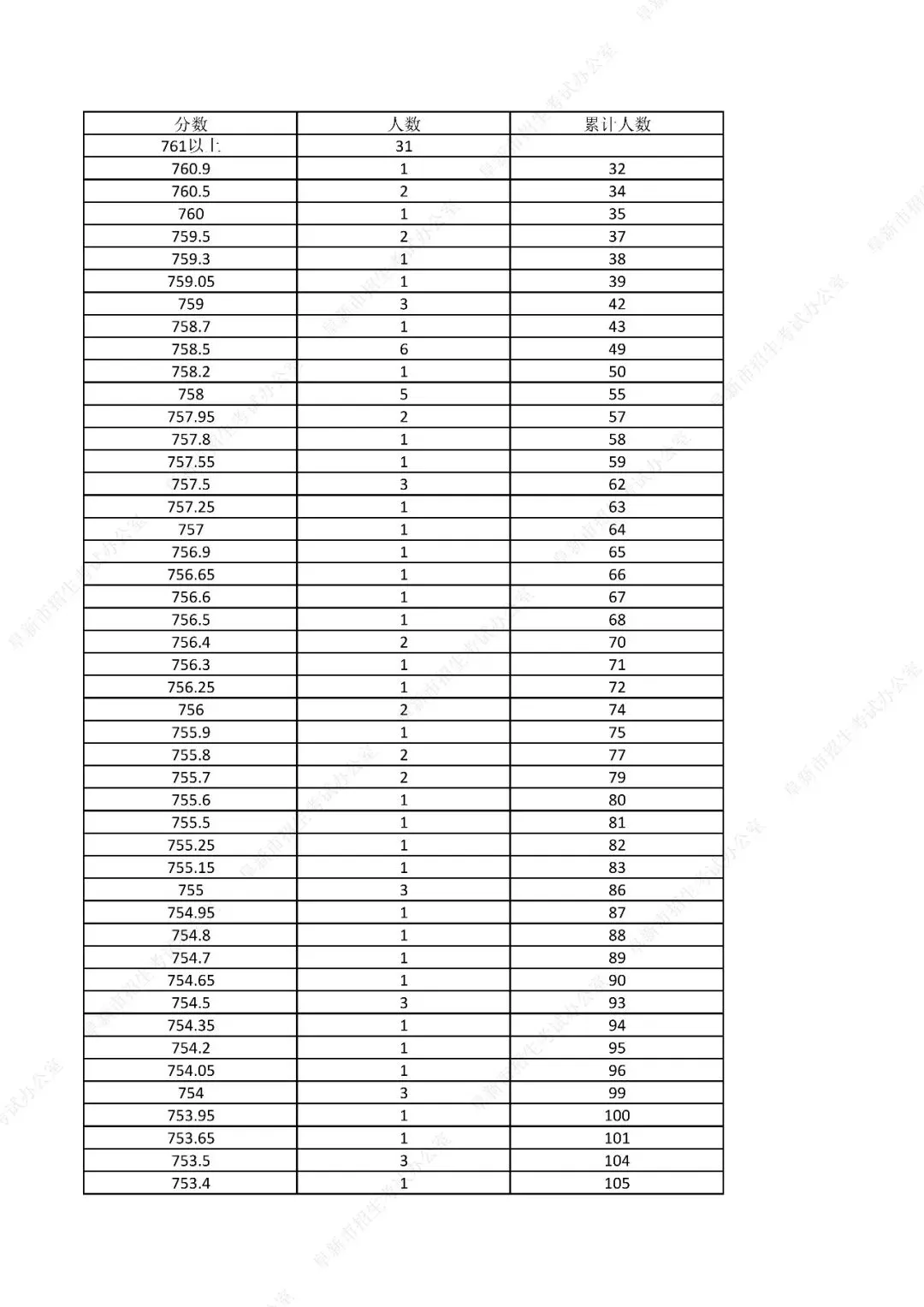 中考761分以上31人!辽宁一市发布2026年中考一分一段表!-第3张图片-四季读书网