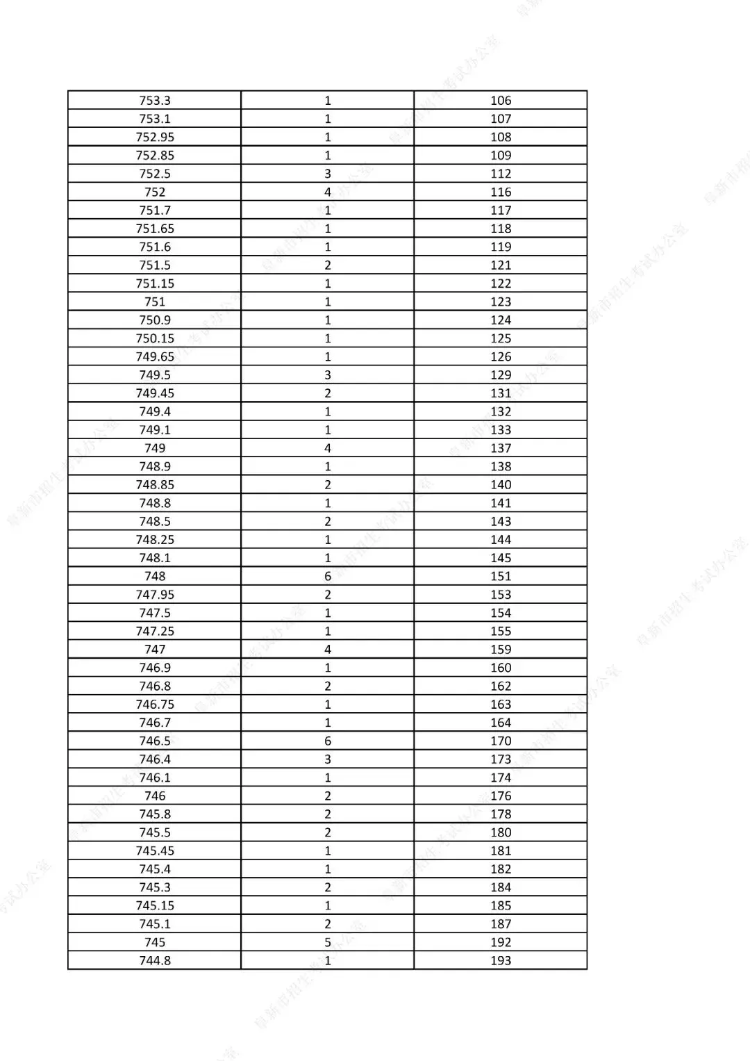 中考761分以上31人!辽宁一市发布2026年中考一分一段表!-第4张图片-四季读书网