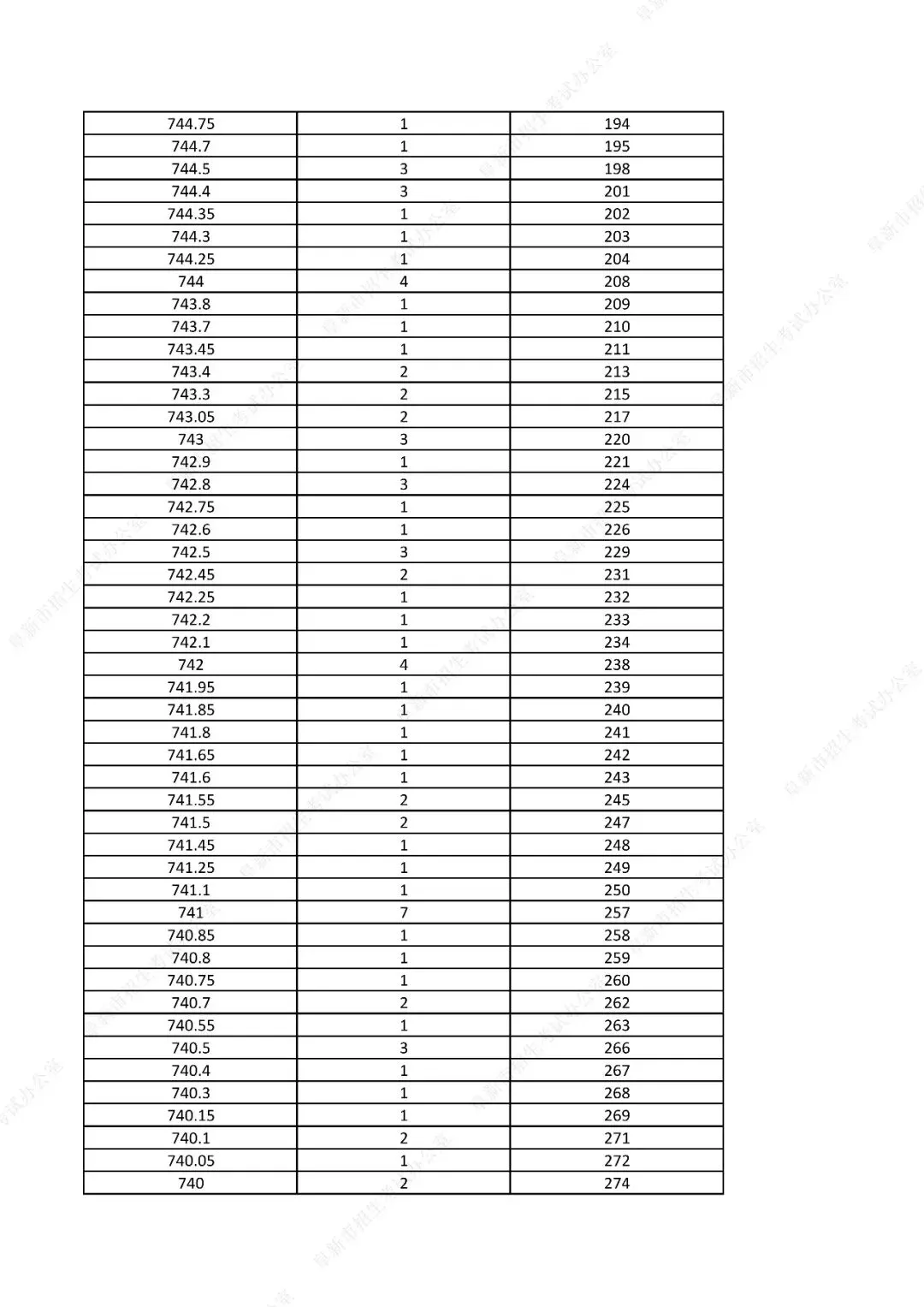 中考761分以上31人!辽宁一市发布2026年中考一分一段表!-第5张图片-四季读书网