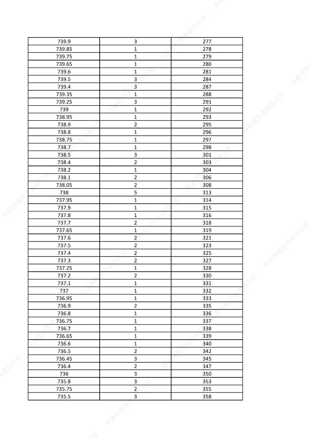 中考761分以上31人!辽宁一市发布2026年中考一分一段表!-第6张图片-四季读书网