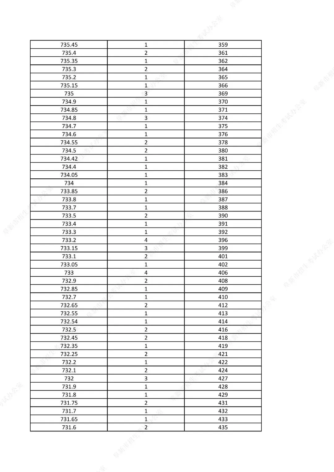 中考761分以上31人!辽宁一市发布2026年中考一分一段表!-第7张图片-四季读书网