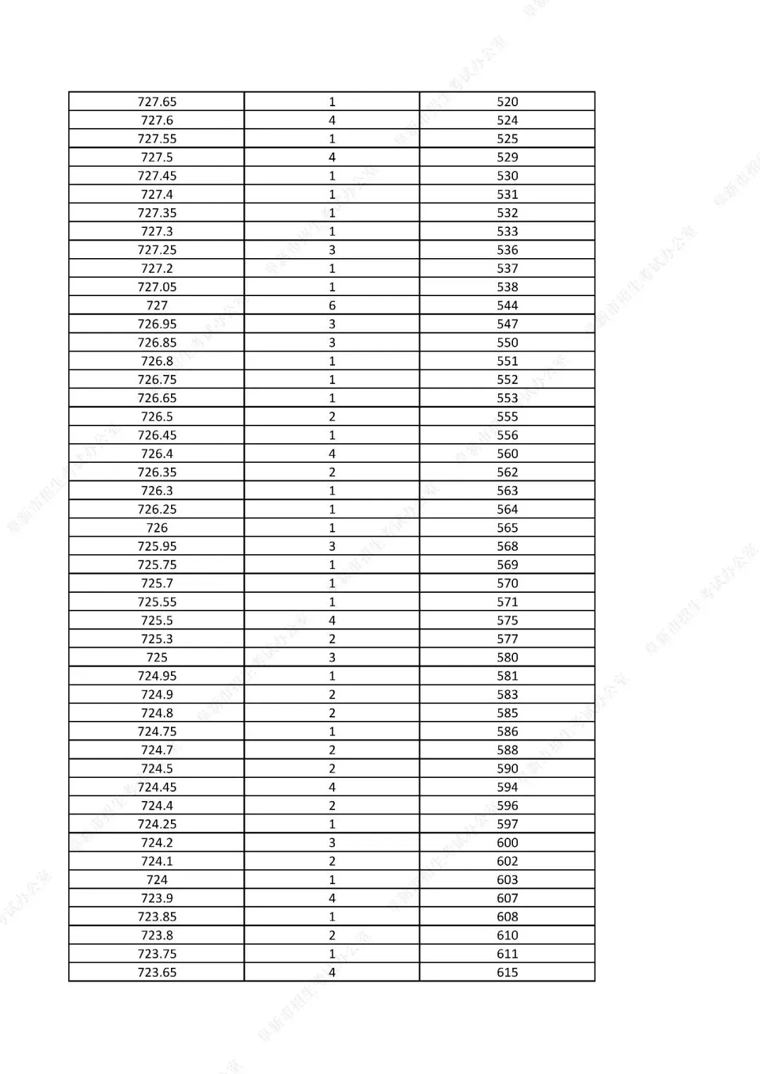 中考761分以上31人!辽宁一市发布2026年中考一分一段表!-第9张图片-四季读书网