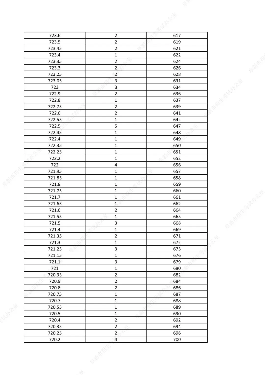 中考761分以上31人!辽宁一市发布2026年中考一分一段表!-第10张图片-四季读书网