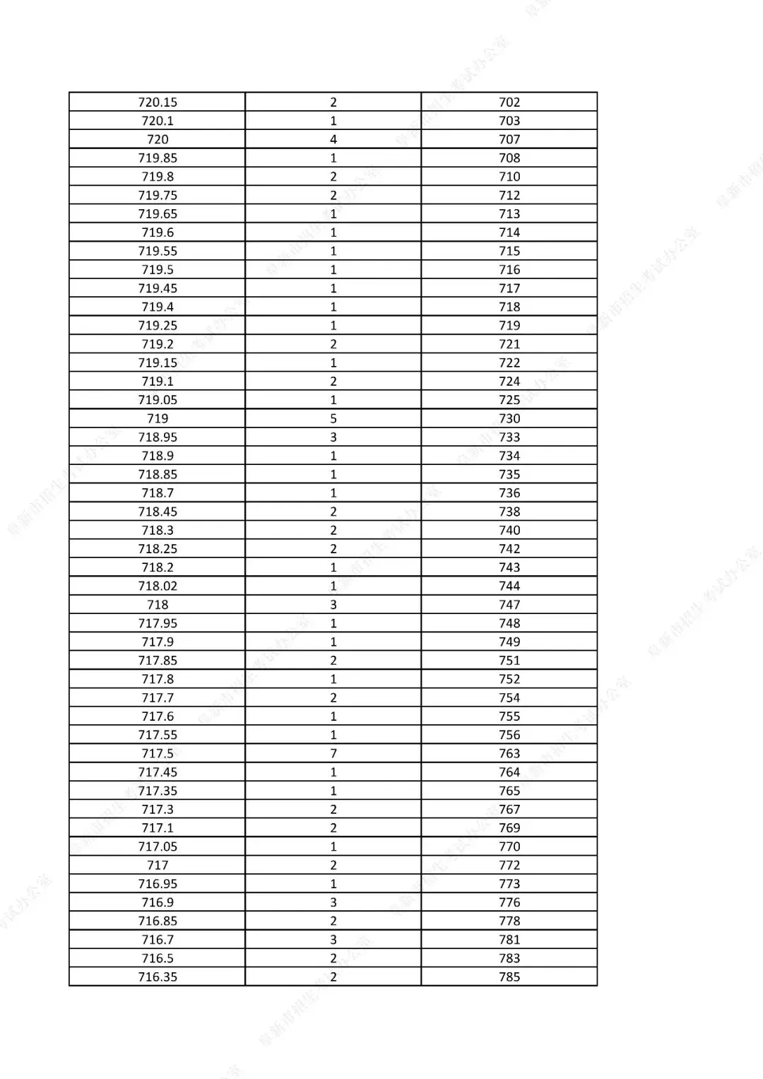 中考761分以上31人!辽宁一市发布2026年中考一分一段表!-第11张图片-四季读书网
