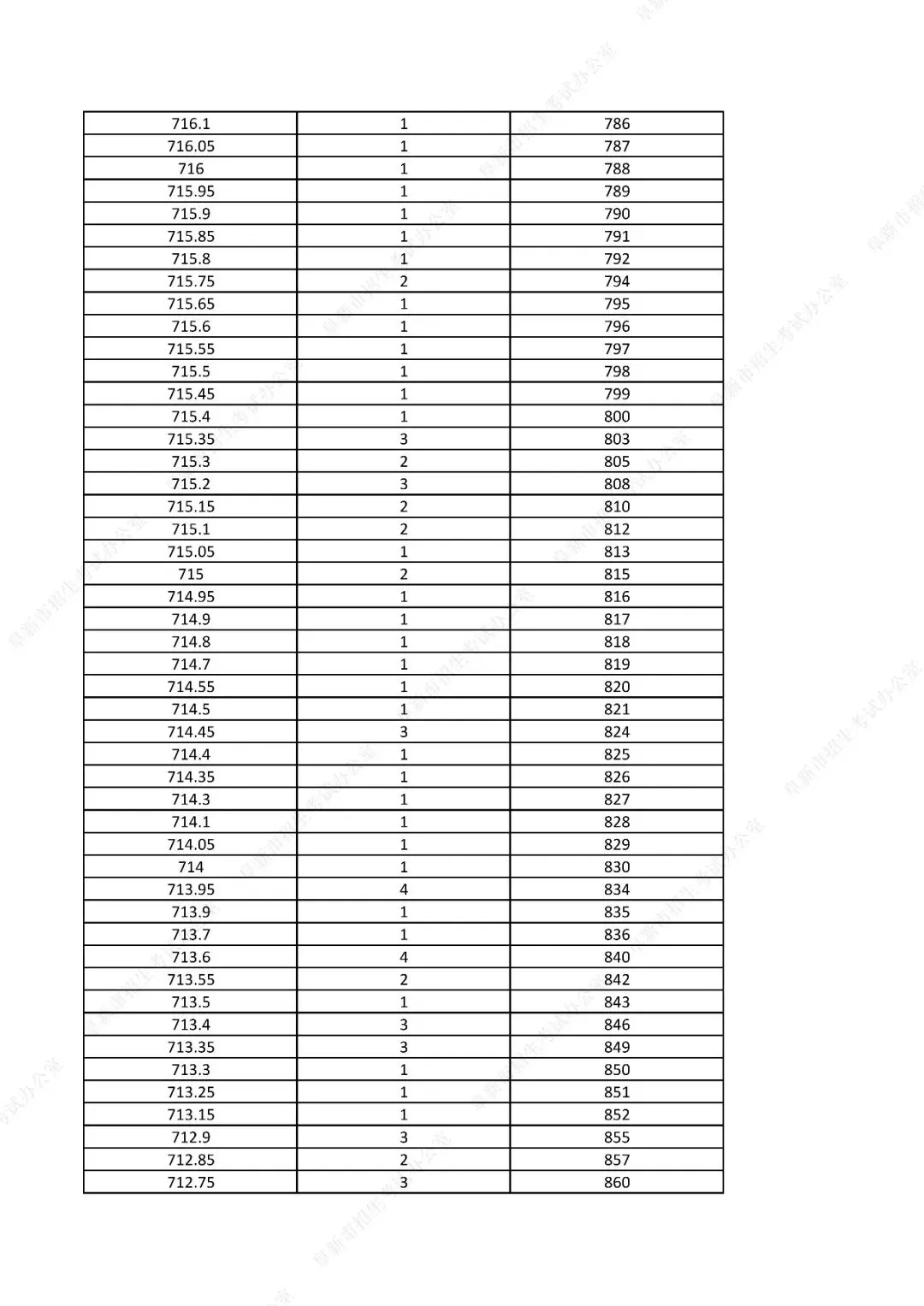 中考761分以上31人!辽宁一市发布2026年中考一分一段表!-第12张图片-四季读书网