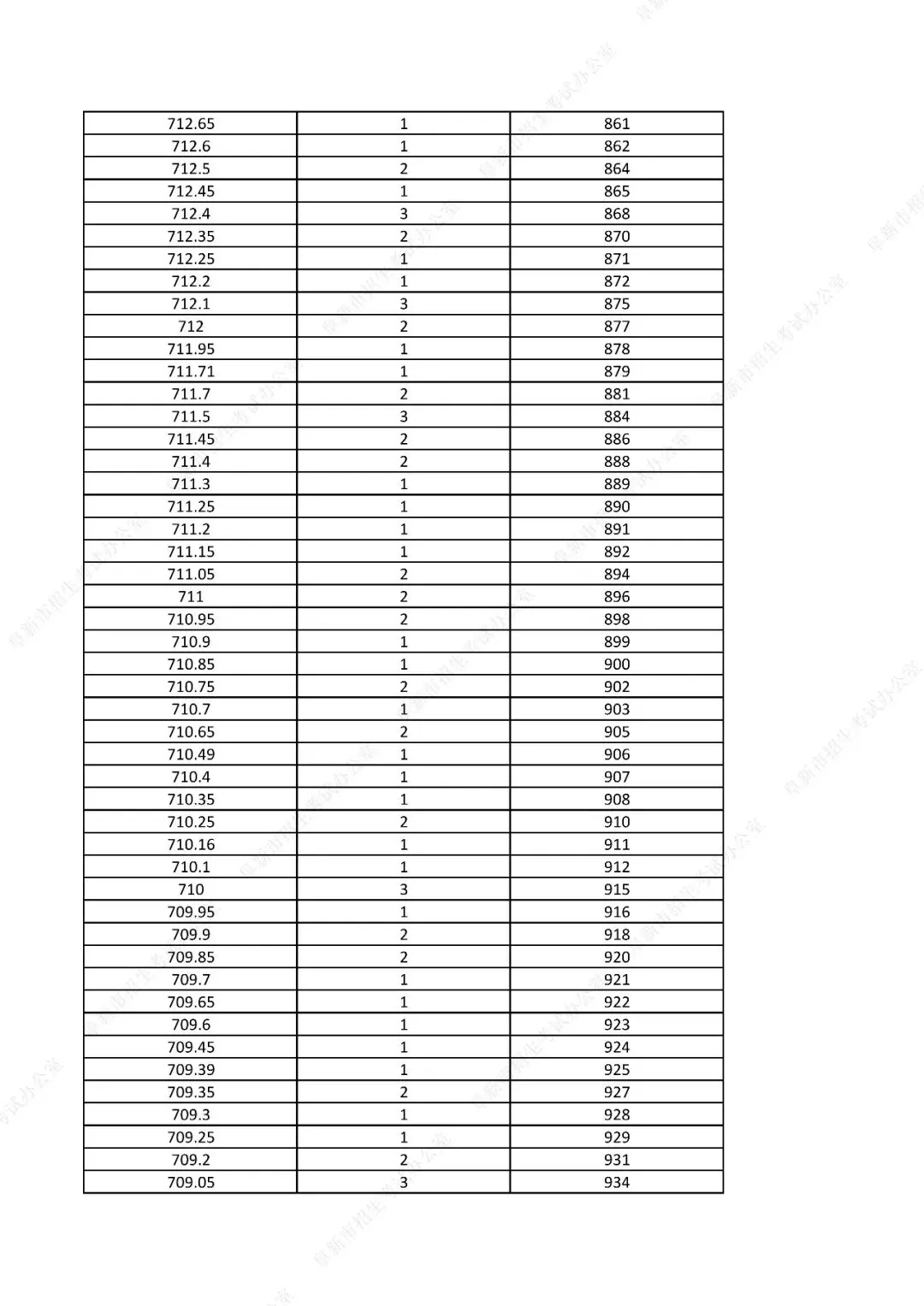 中考761分以上31人!辽宁一市发布2026年中考一分一段表!-第13张图片-四季读书网