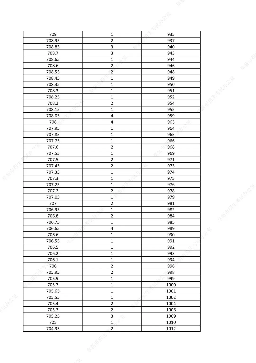 中考761分以上31人!辽宁一市发布2026年中考一分一段表!-第14张图片-四季读书网