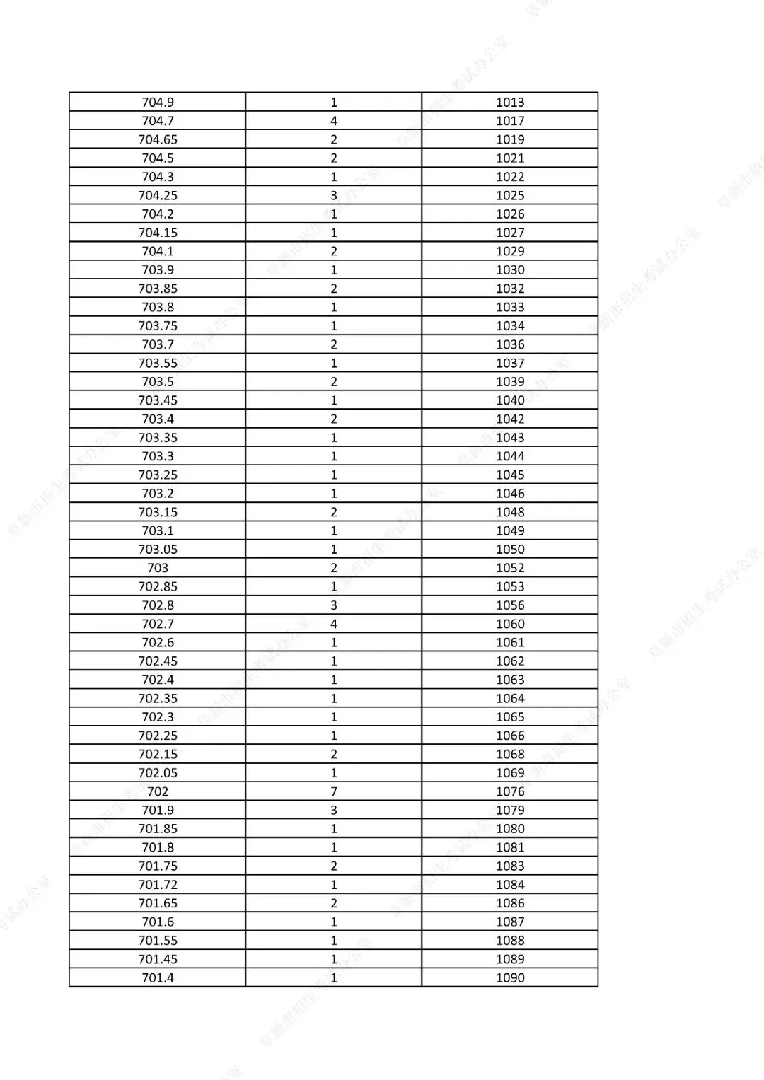 中考761分以上31人!辽宁一市发布2026年中考一分一段表!-第15张图片-四季读书网