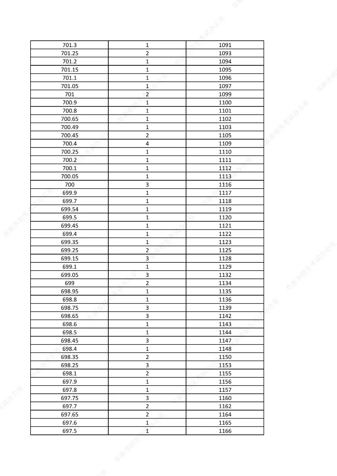 中考761分以上31人!辽宁一市发布2026年中考一分一段表!-第16张图片-四季读书网