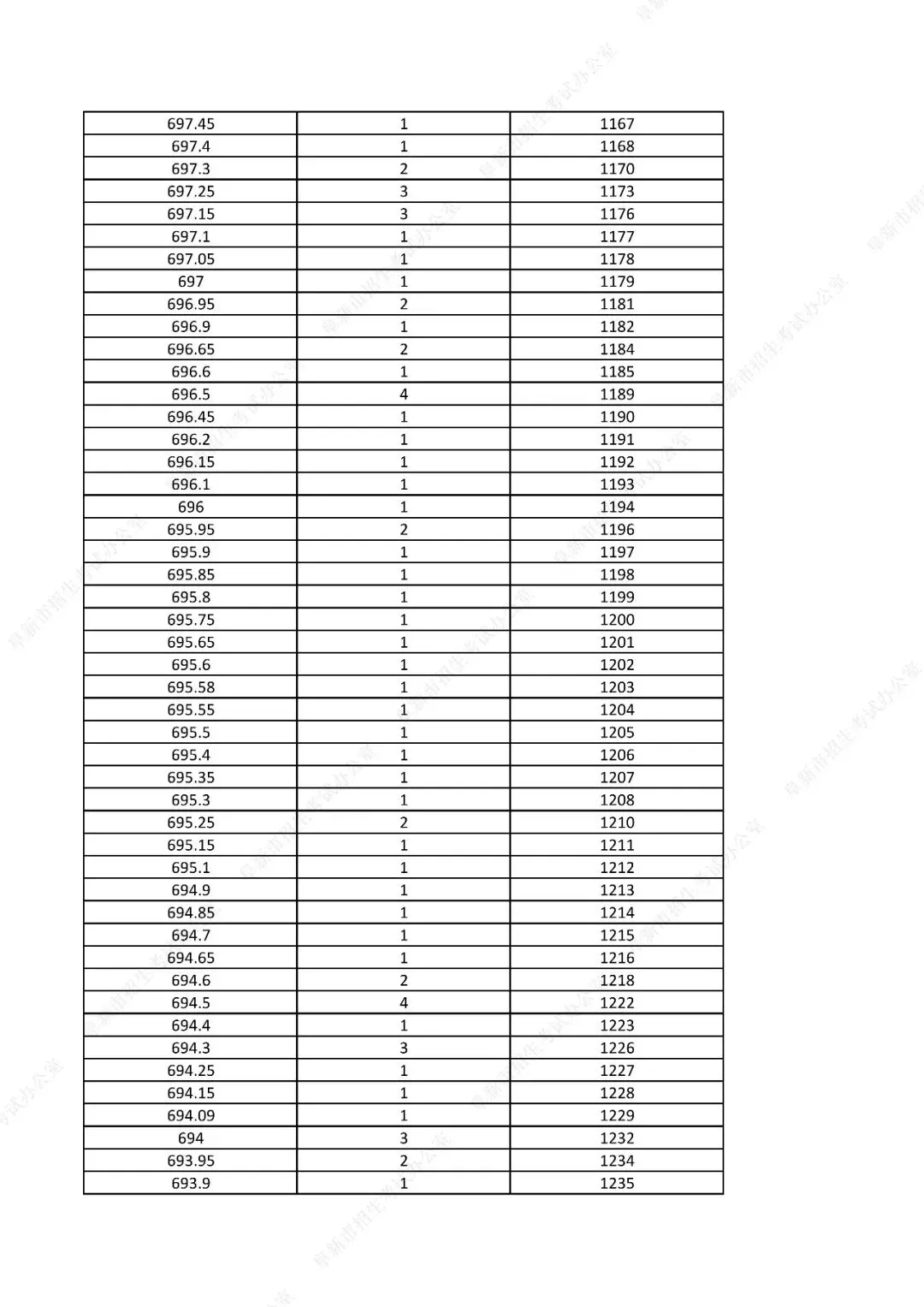 中考761分以上31人!辽宁一市发布2026年中考一分一段表!-第17张图片-四季读书网
