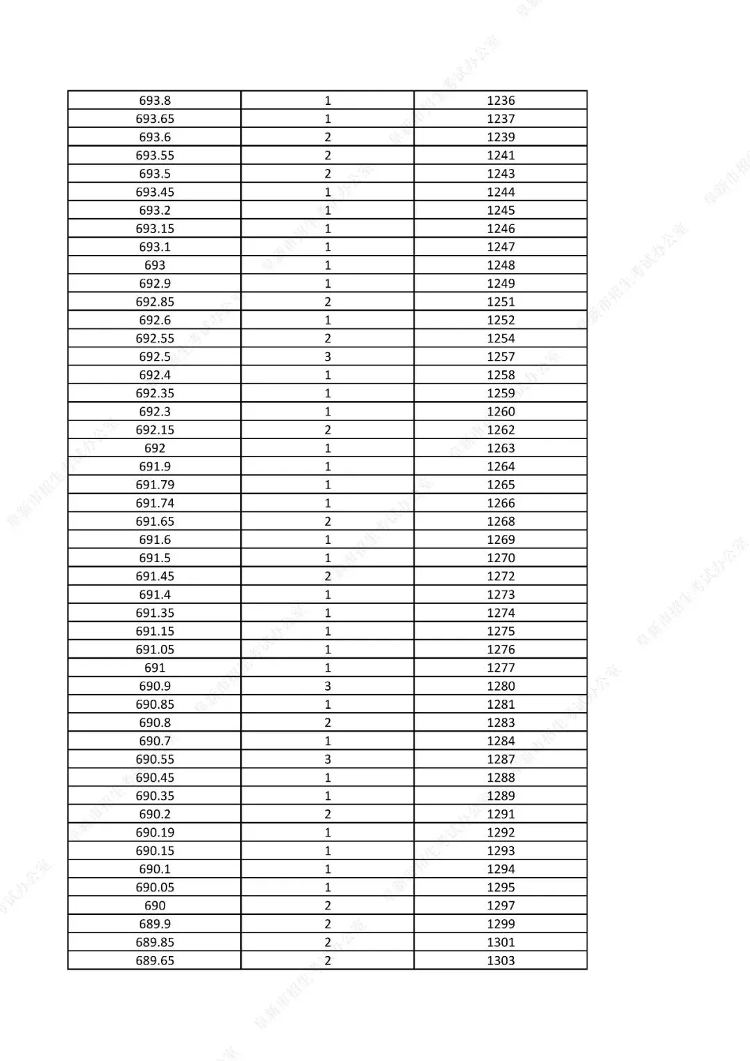 中考761分以上31人!辽宁一市发布2026年中考一分一段表!-第18张图片-四季读书网
