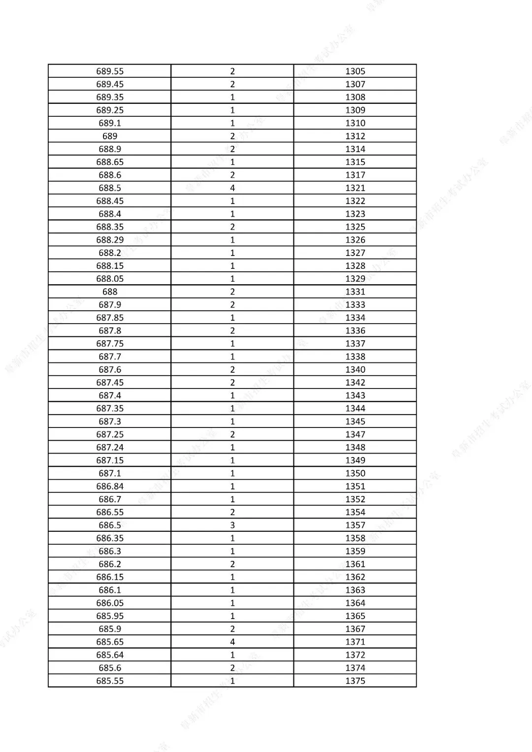 中考761分以上31人!辽宁一市发布2026年中考一分一段表!-第19张图片-四季读书网