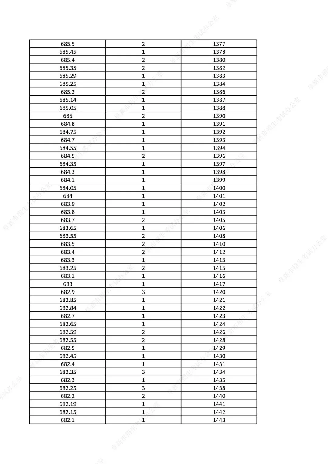 中考761分以上31人!辽宁一市发布2026年中考一分一段表!-第20张图片-四季读书网