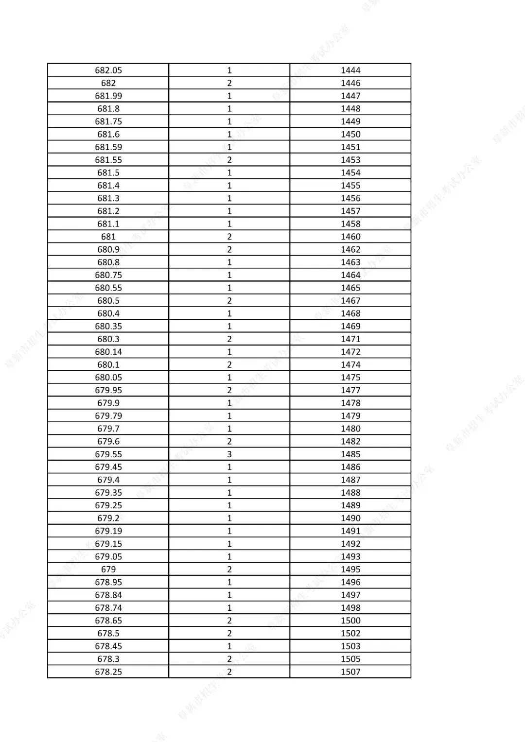 中考761分以上31人!辽宁一市发布2026年中考一分一段表!-第21张图片-四季读书网