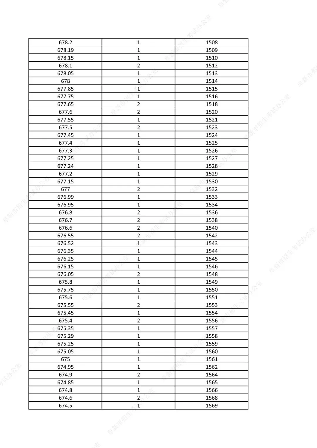 中考761分以上31人!辽宁一市发布2026年中考一分一段表!-第22张图片-四季读书网