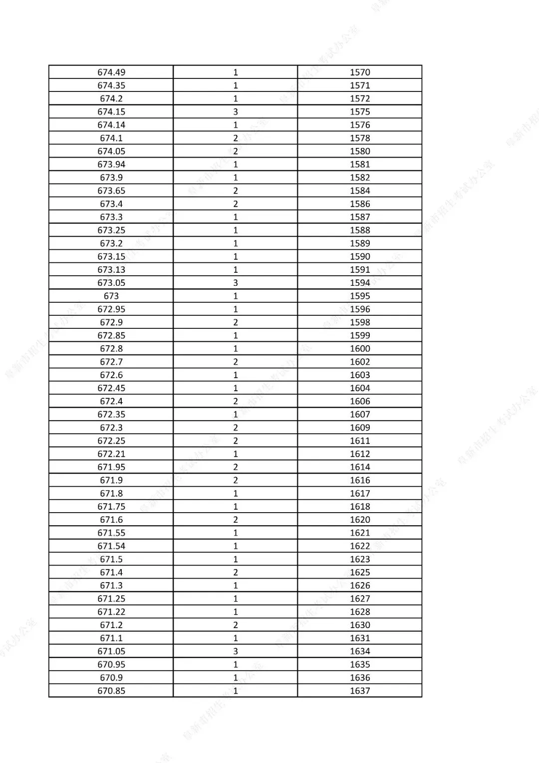 中考761分以上31人!辽宁一市发布2026年中考一分一段表!-第23张图片-四季读书网