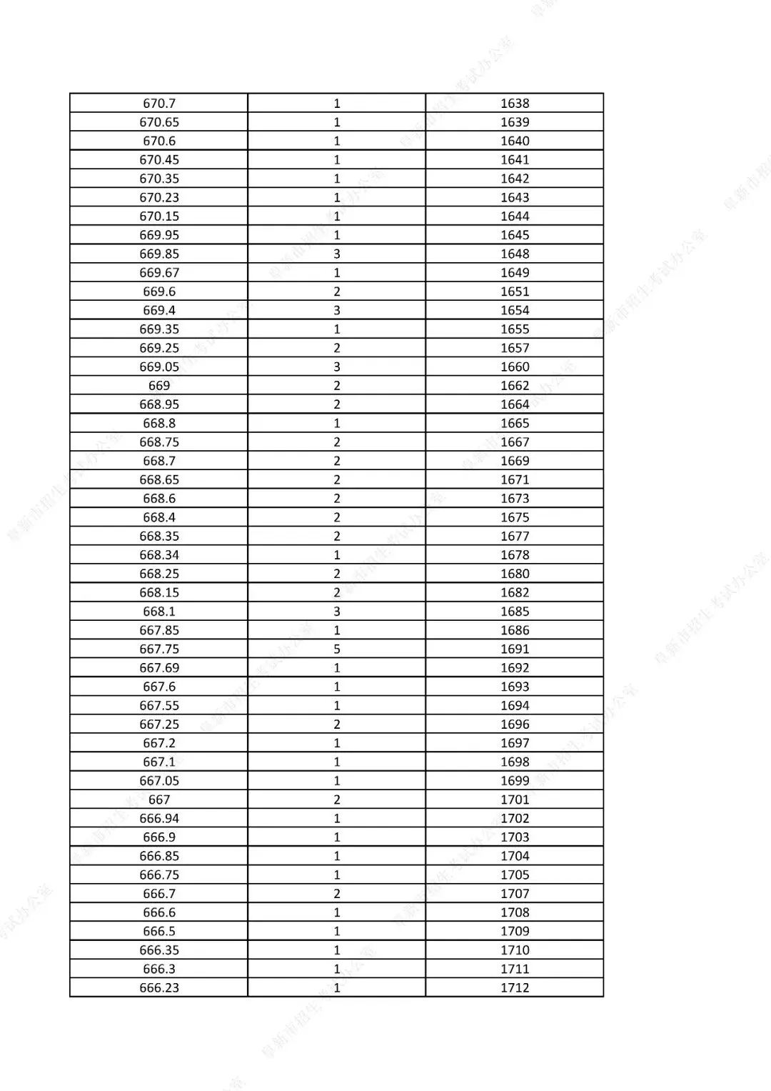 中考761分以上31人!辽宁一市发布2026年中考一分一段表!-第24张图片-四季读书网