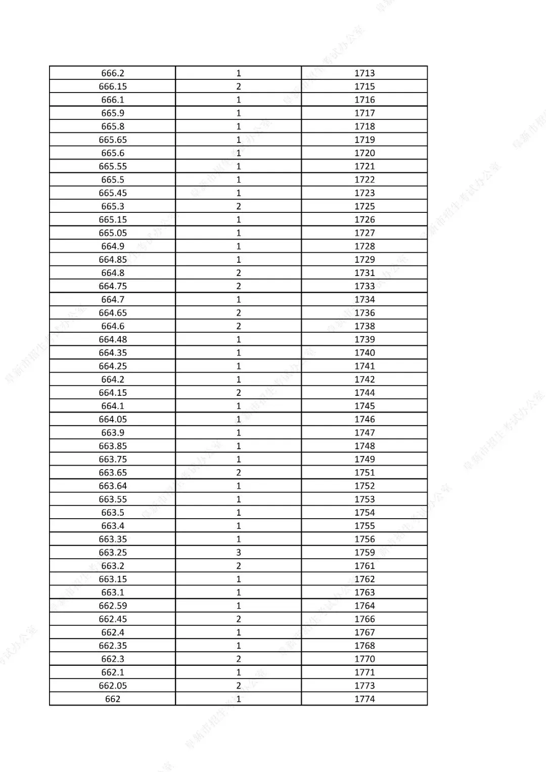 中考761分以上31人!辽宁一市发布2026年中考一分一段表!-第25张图片-四季读书网