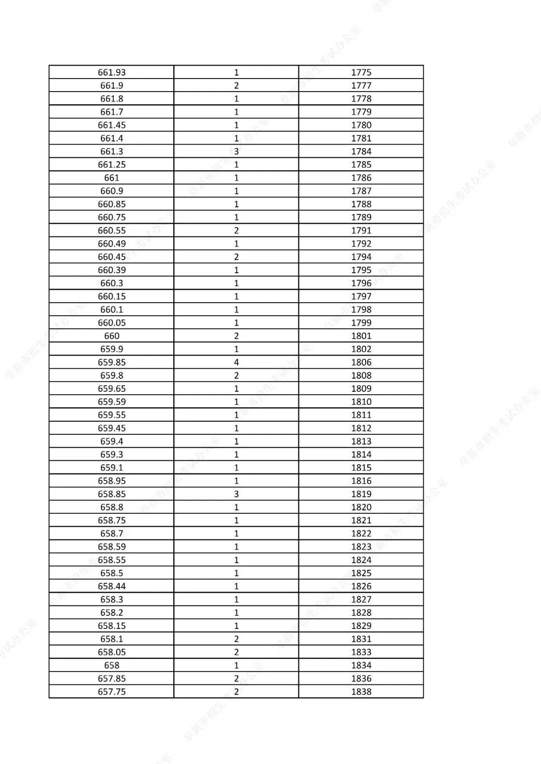 中考761分以上31人!辽宁一市发布2026年中考一分一段表!-第26张图片-四季读书网