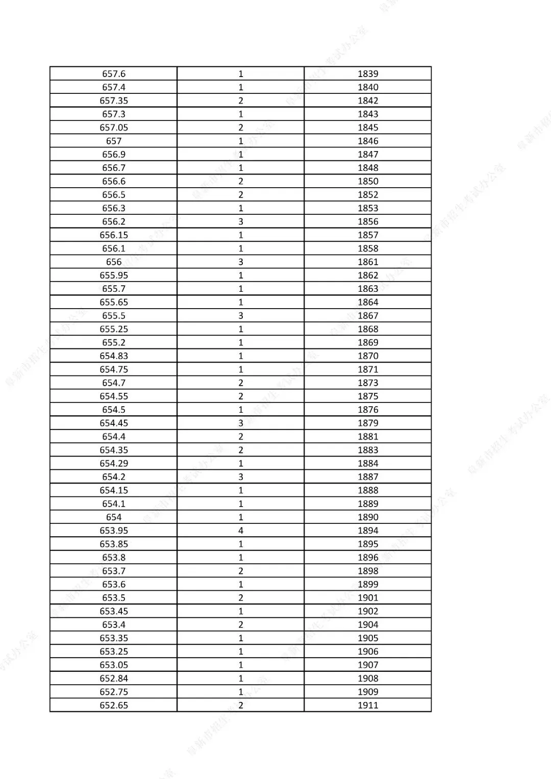 中考761分以上31人!辽宁一市发布2026年中考一分一段表!-第27张图片-四季读书网