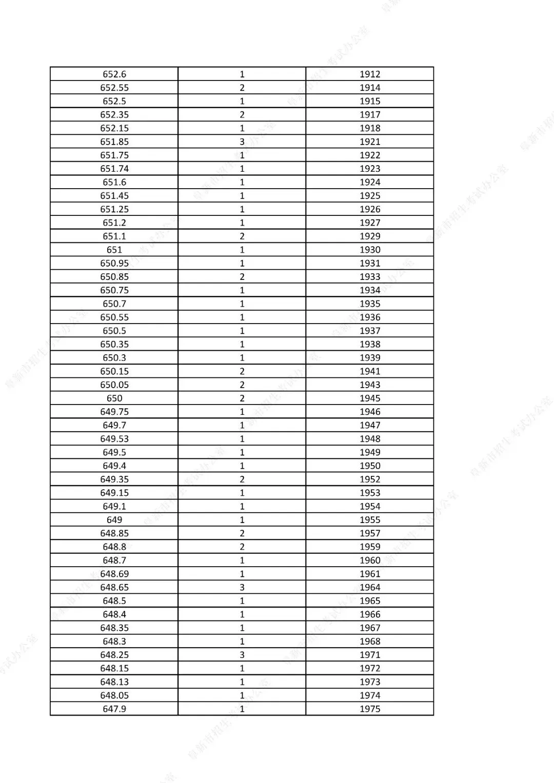 中考761分以上31人!辽宁一市发布2026年中考一分一段表!-第28张图片-四季读书网