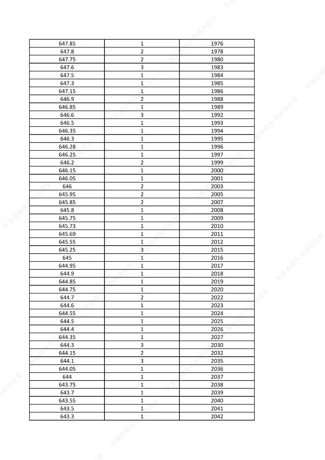 中考761分以上31人!辽宁一市发布2026年中考一分一段表!-第29张图片-四季读书网