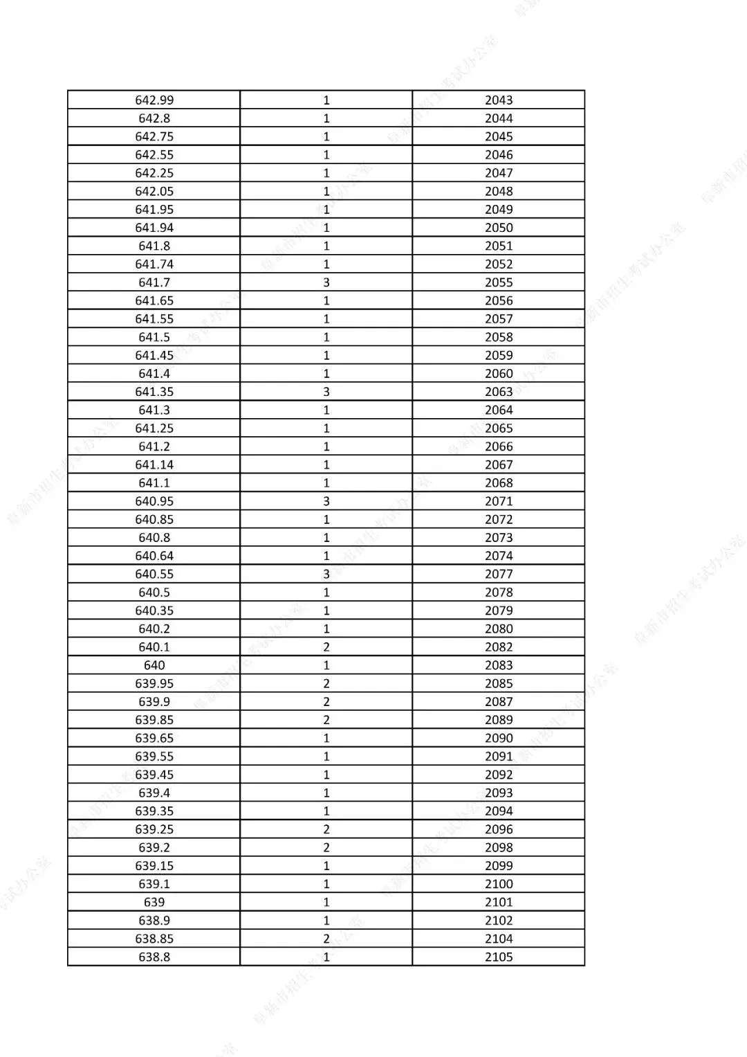 中考761分以上31人!辽宁一市发布2026年中考一分一段表!-第30张图片-四季读书网