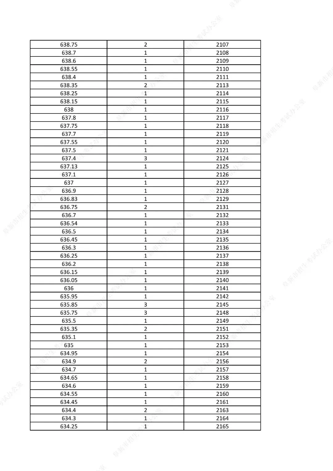 中考761分以上31人!辽宁一市发布2026年中考一分一段表!-第31张图片-四季读书网