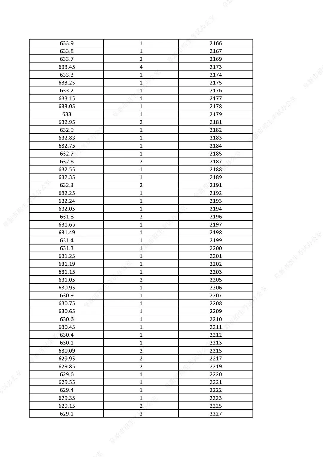 中考761分以上31人!辽宁一市发布2026年中考一分一段表!-第32张图片-四季读书网