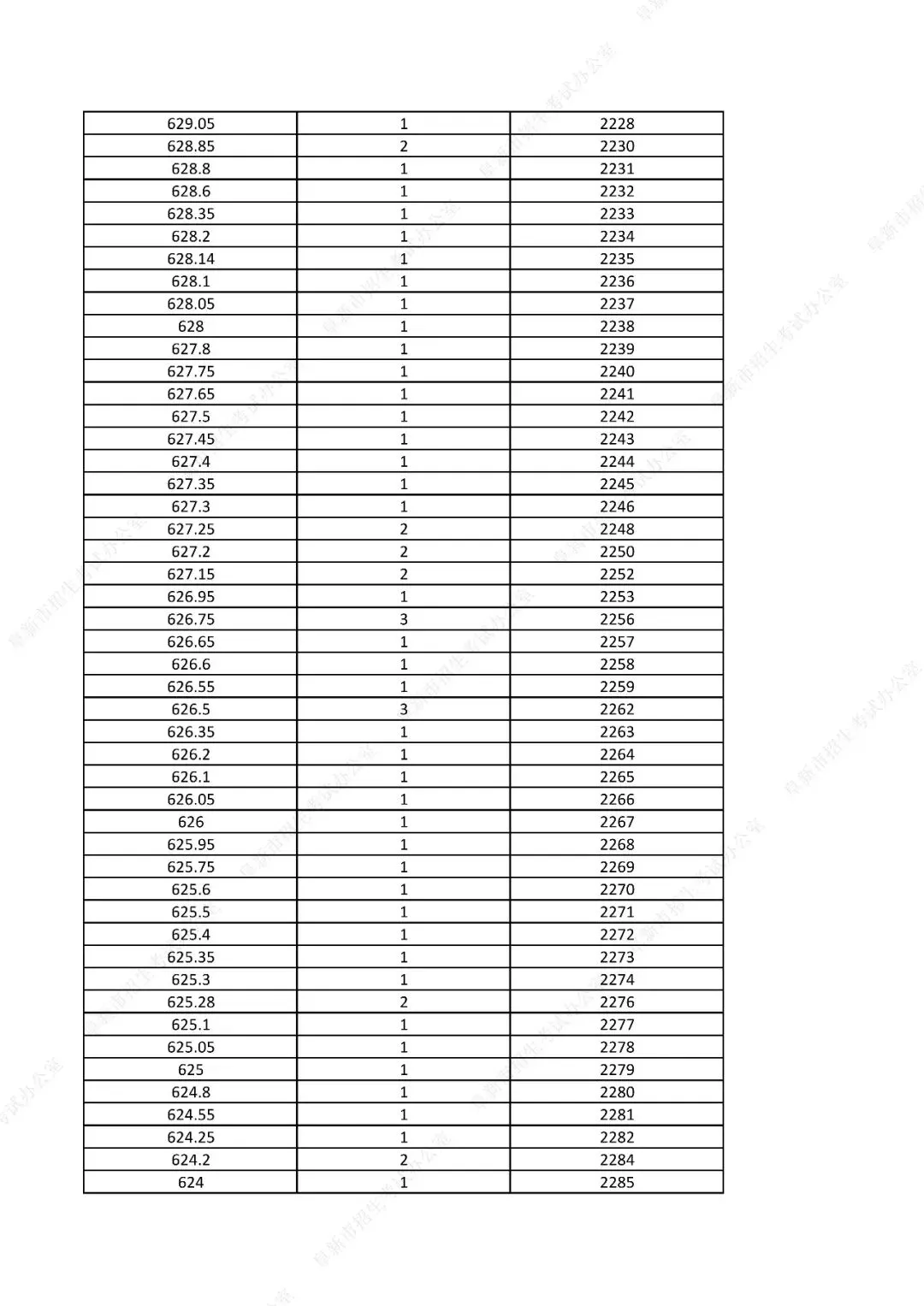 中考761分以上31人!辽宁一市发布2026年中考一分一段表!-第33张图片-四季读书网