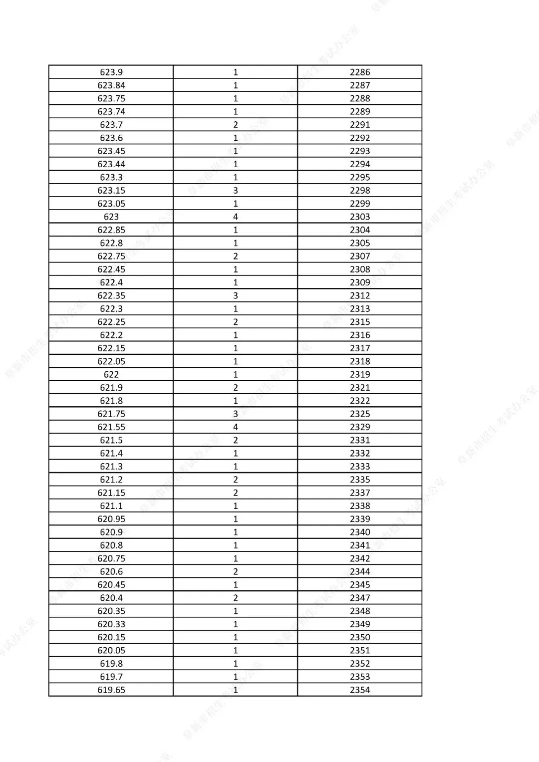 中考761分以上31人!辽宁一市发布2026年中考一分一段表!-第34张图片-四季读书网