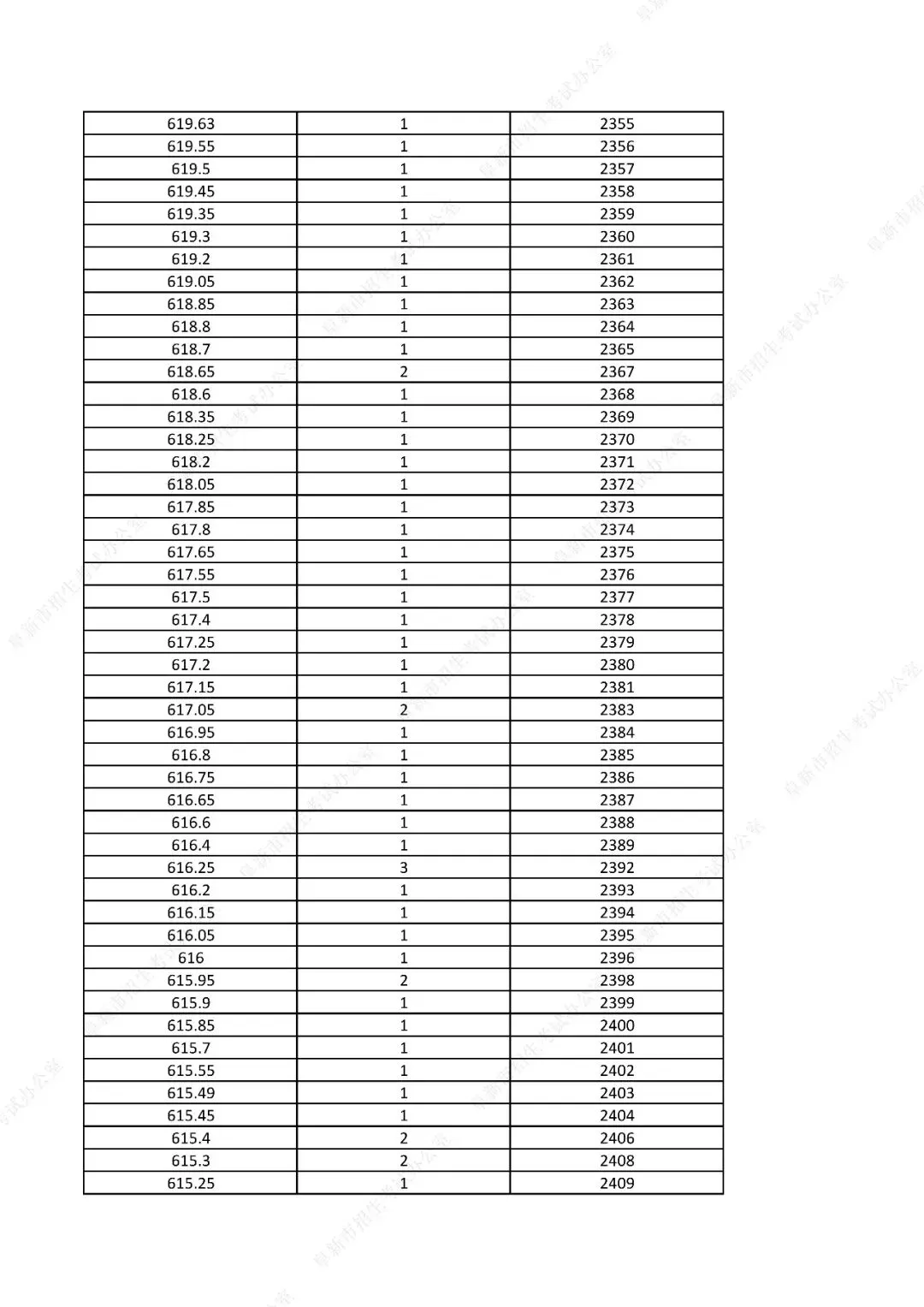 中考761分以上31人!辽宁一市发布2026年中考一分一段表!-第35张图片-四季读书网