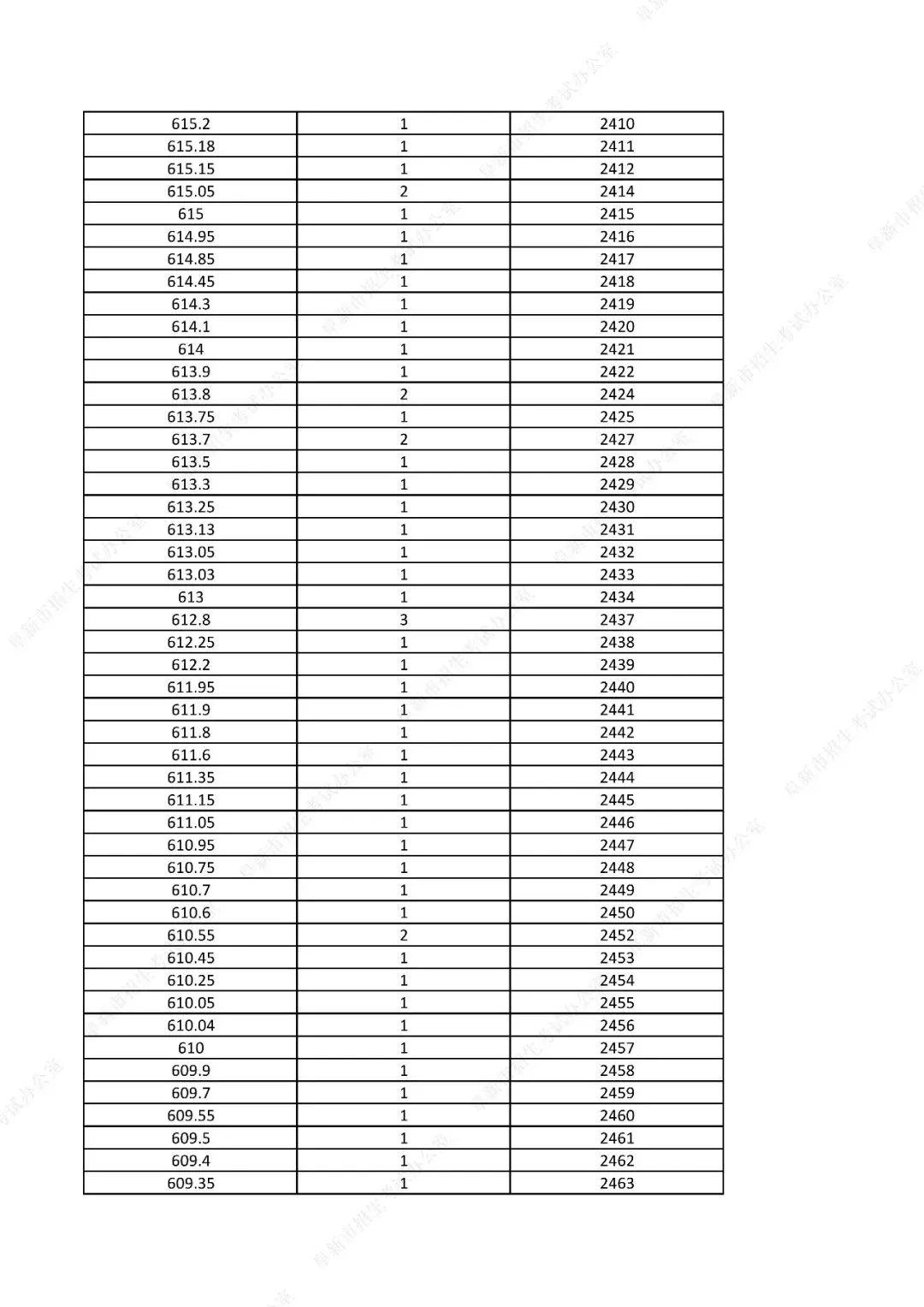 中考761分以上31人!辽宁一市发布2026年中考一分一段表!-第36张图片-四季读书网