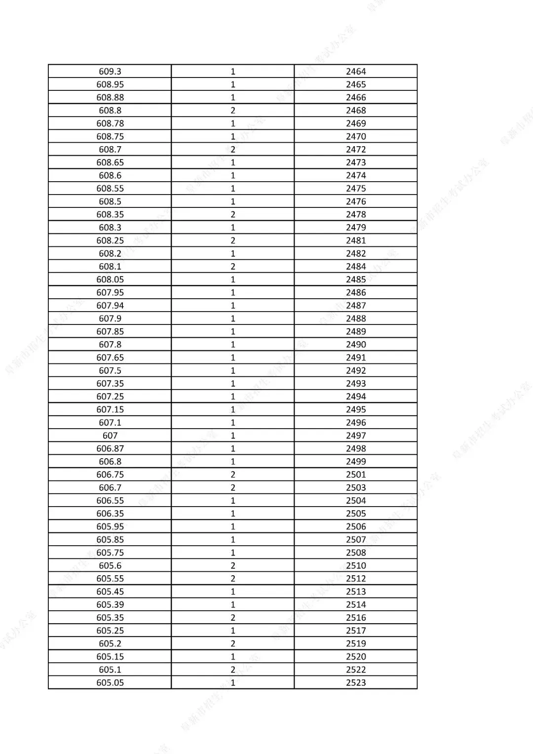 中考761分以上31人!辽宁一市发布2026年中考一分一段表!-第37张图片-四季读书网