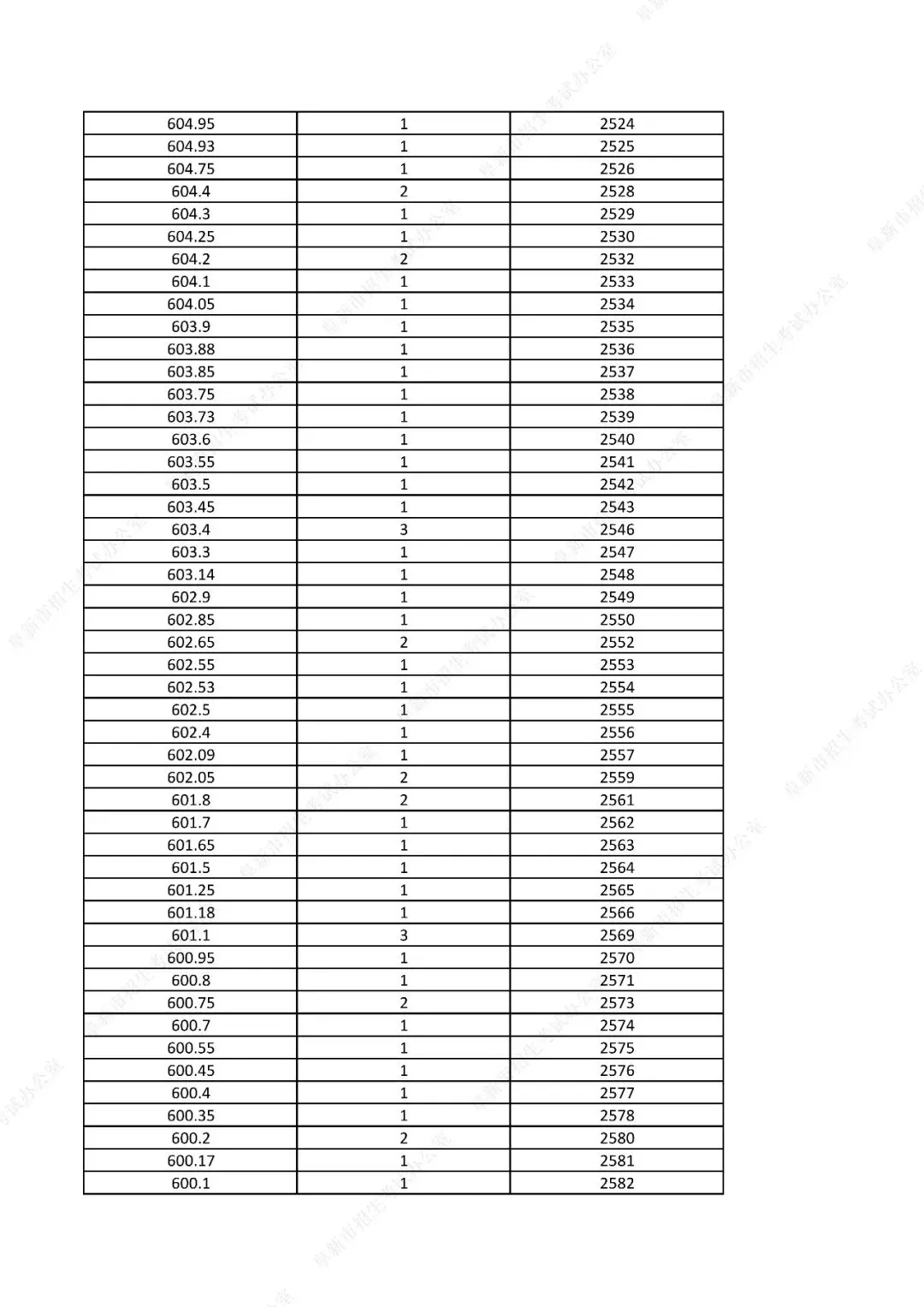中考761分以上31人!辽宁一市发布2026年中考一分一段表!-第38张图片-四季读书网