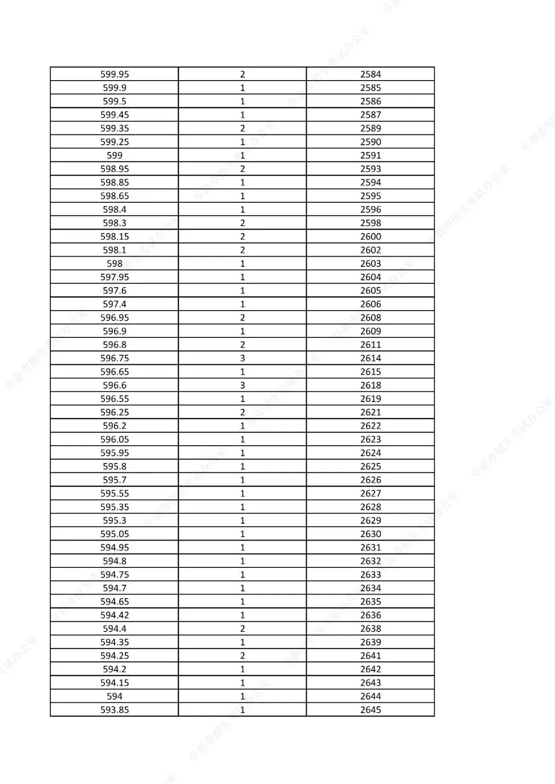 中考761分以上31人!辽宁一市发布2026年中考一分一段表!-第39张图片-四季读书网