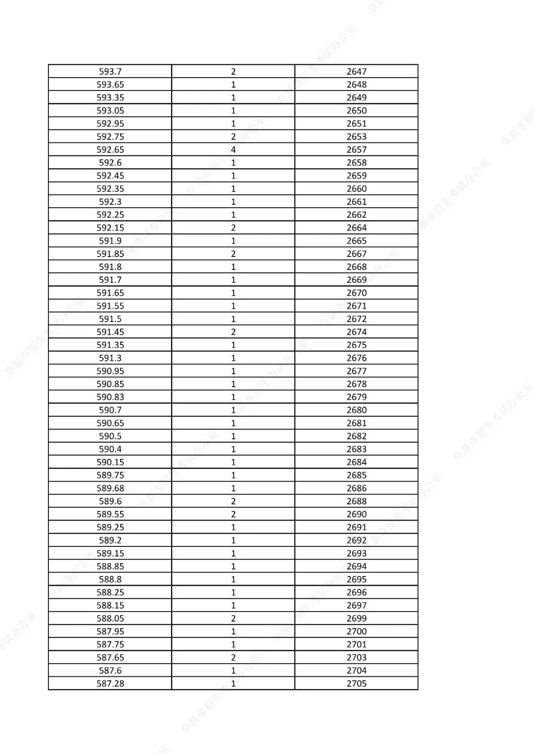 中考761分以上31人!辽宁一市发布2026年中考一分一段表!-第40张图片-四季读书网