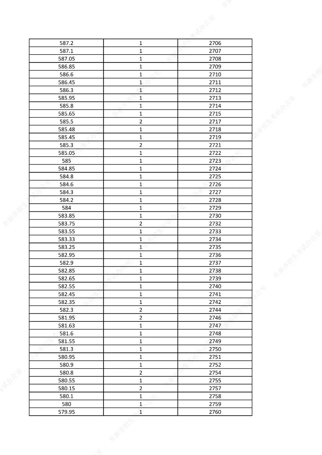 中考761分以上31人!辽宁一市发布2026年中考一分一段表!-第41张图片-四季读书网