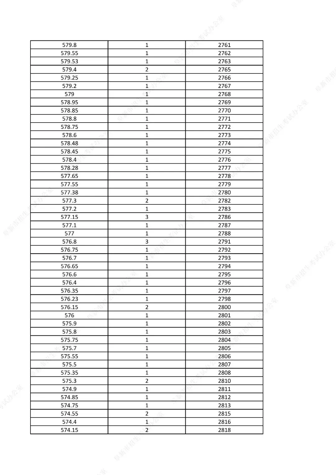 中考761分以上31人!辽宁一市发布2026年中考一分一段表!-第42张图片-四季读书网