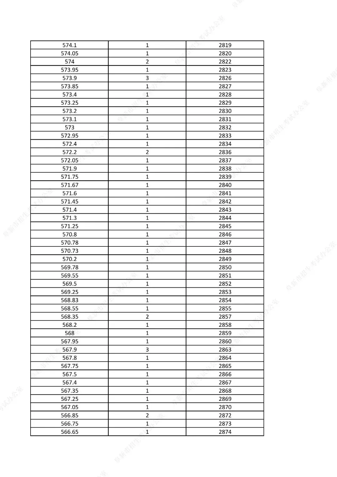 中考761分以上31人!辽宁一市发布2026年中考一分一段表!-第43张图片-四季读书网